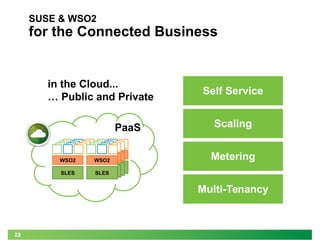 223 
SUSE & WSO2 
for the Connected Business 
… or the Cloud 
WSO2 
SLES 
WSO2 
SLES 
PaaS 
Self Service 
Scaling 
Metering 
Multi-Tenancy 
in the Cloud... 
… Public and Private 
 