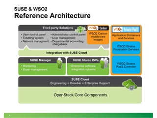 4 
SUSE & WSO2 
Reference Architecture 
 