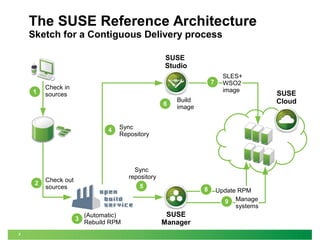 7 
The SUSE Reference Architecture 
Sketch for a Contiguous Delivery process 
1 
Check in 
sources 
2 Check out 
sources 
4 Sync 
3 (Automatic) 
Repository 
Rebuild RPM 
6 Build 
image 
Sync 
repository 
5 
Update RPM 
9 Manage 
systems 
SUSE 
Studio 
SUSE 
Cloud 
8 
7 
SLES+ 
WSO2 
image 
SUSE 
Manager 
 