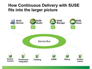 8 
How Continuous Delivery with SUSE 
fits into the larger picture 
SUSE 
Manager 
SUSE 
Studio 
Build 
Service 
SUSE 
Cloud 
API API API API 
Continuous 
Integration 
Version 
Control 
Service Bus 
Ticketing CMDB Billing 
Orches-tration 
 