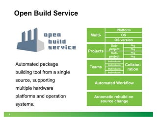 9 
Open Build Service 
Platform 
Multi- OS 
OS version 
Sub-project 
Projects Sub-project 
Automated Workflow 
Automatic rebuild on 
source change 
Pkg 
Pkg 
Pkg 
Pkg 
Teams 
Individuals 
Individuals 
Individuals 
Individuals 
Collabo-ration 
Automated package 
building tool from a single 
source, supporting 
multiple hardware 
platforms and operation 
systems. 
 