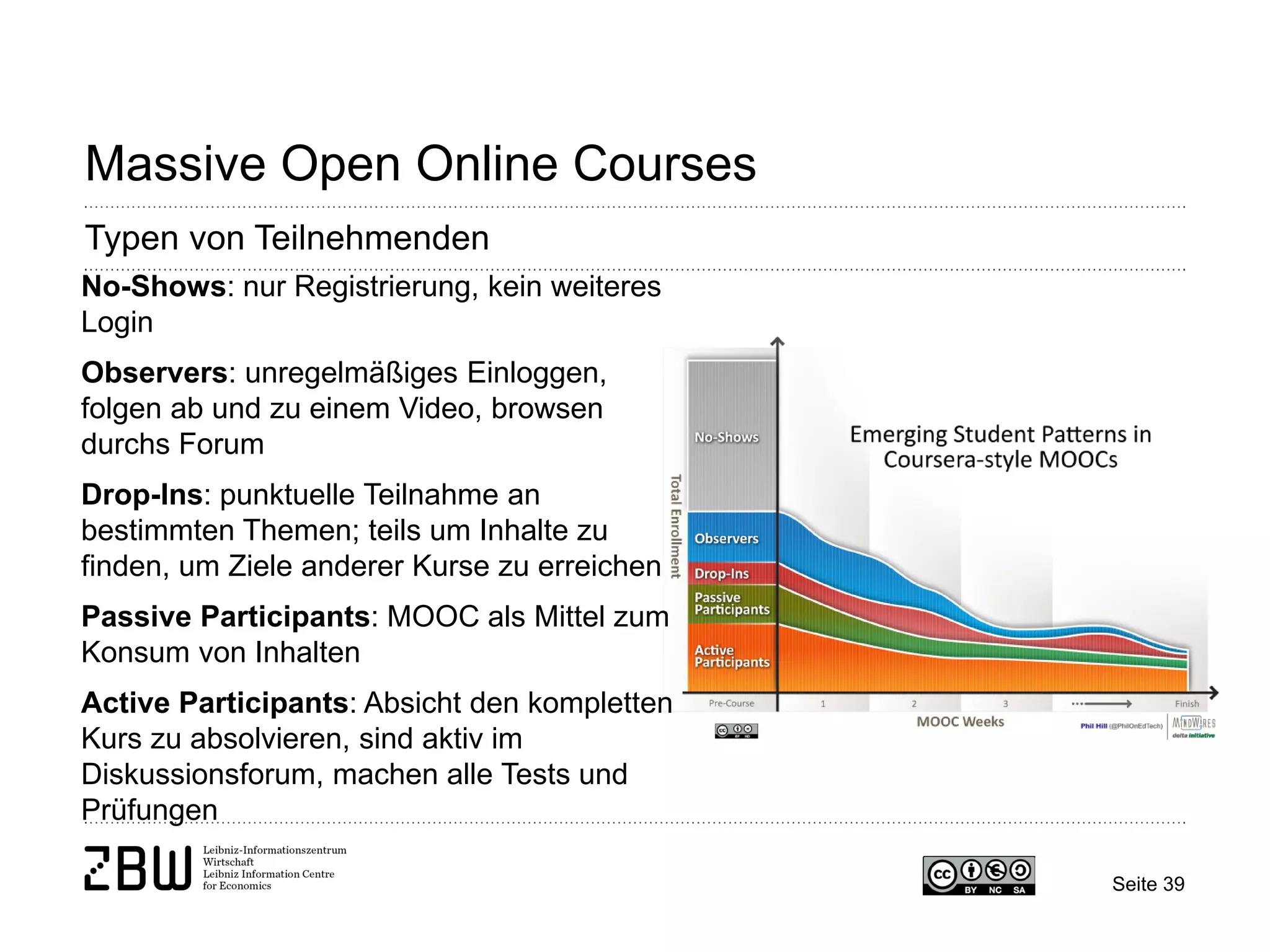 Seite 39 
Massive Open Online Courses 
Typen von Teilnehmenden 
No-Shows: nur Registrierung, kein weiteres Login Observers: unregelmäßiges Einloggen, folgen ab und zu einem Video, browsen durchs Forum Drop-Ins: punktuelle Teilnahme an bestimmten Themen; teils um Inhalte zu finden, um Ziele anderer Kurse zu erreichen Passive Participants: MOOC als Mittel zum Konsum von Inhalten Active Participants: Absicht den kompletten Kurs zu absolvieren, sind aktiv im Diskussionsforum, machen alle Tests und Prüfungen  