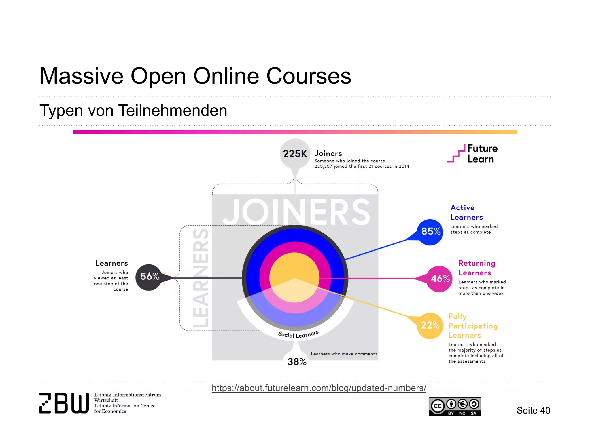 Seite 40 
Massive Open Online Courses 
Typen von Teilnehmenden 
https://about.futurelearn.com/blog/updated-numbers/  