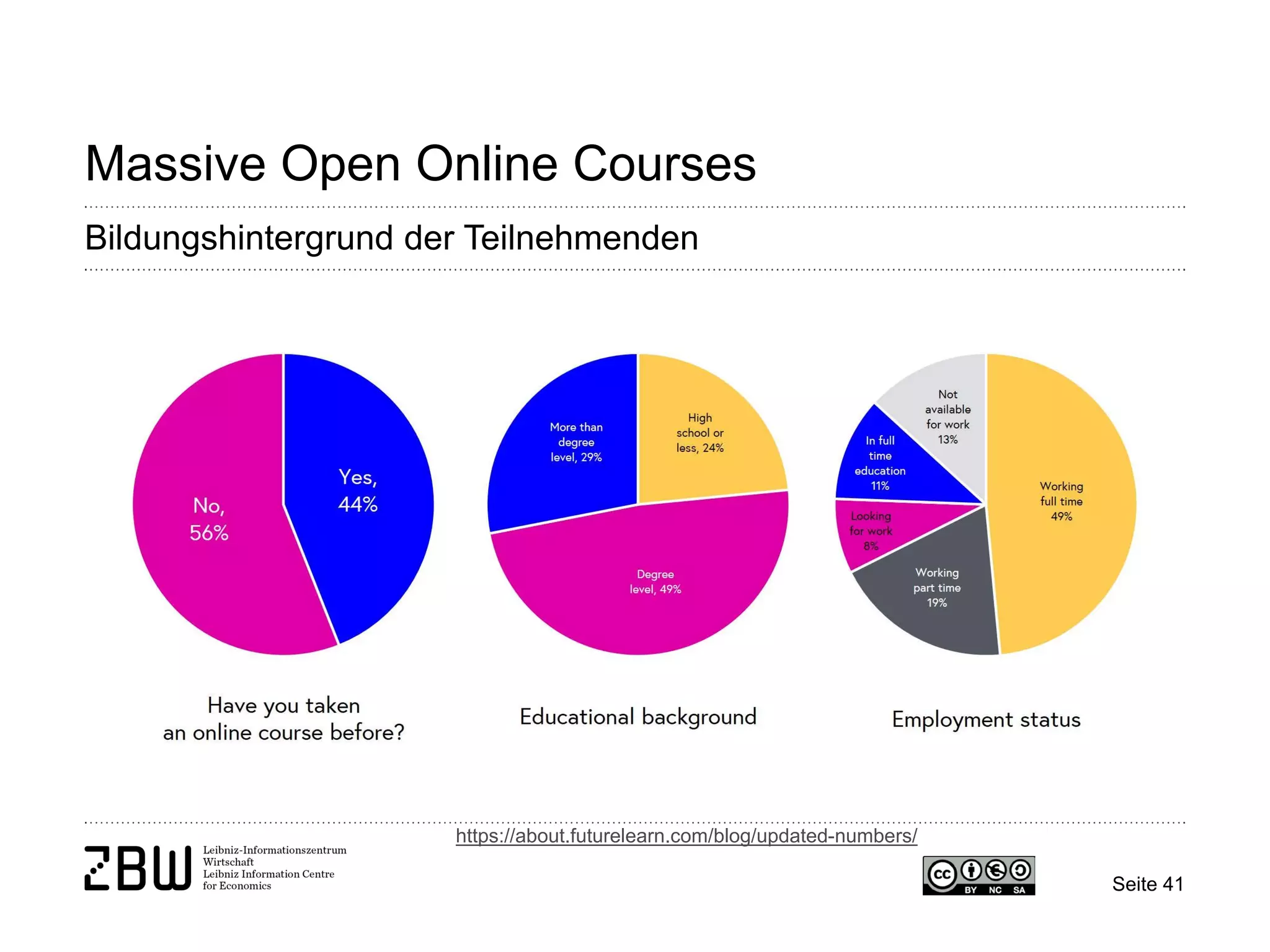 Seite 41 
Massive Open Online Courses 
Bildungshintergrund der Teilnehmenden 
https://about.futurelearn.com/blog/updated-numbers/  