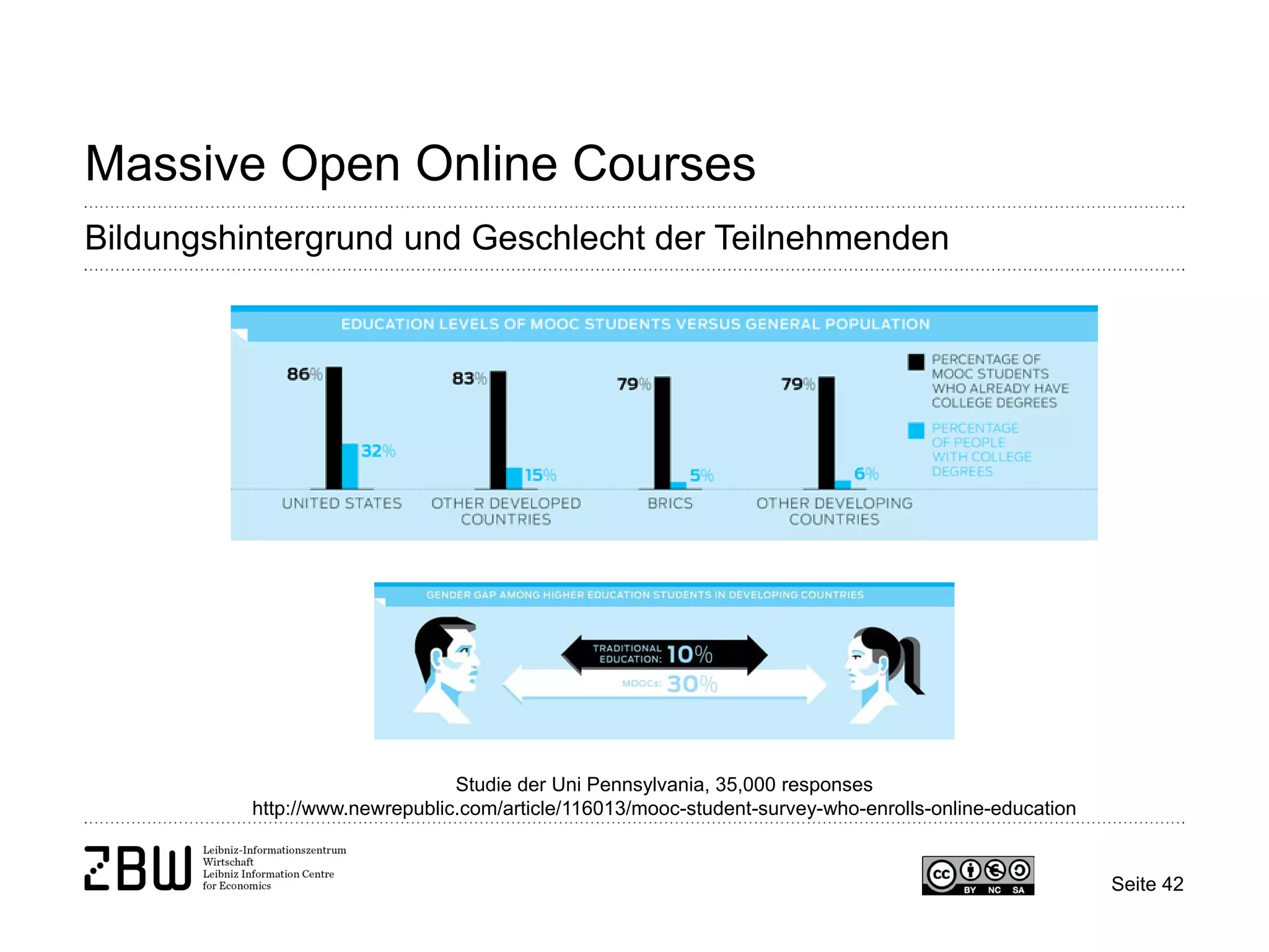Seite 42 
Massive Open Online Courses 
Bildungshintergrund und Geschlecht der Teilnehmenden 
Studie der Uni Pennsylvania, 35,000 responses http://www.newrepublic.com/article/116013/mooc-student-survey-who-enrolls-online-education  