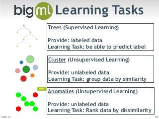 Learning Tasks 
Trees (Supervised Learning) 
! 
Provide: labeled data 
Learning Task: be able to predict label 
Cluster (Unsupervised Learning) 
! 
Provide: unlabeled data 
Learning Task: group data by similarity 
Anomalies (Unsupervised Learning) 
! 
Provide: unlabeled data 
Learning Task: Rank data by dissimilarity 
BigML Inc 10 
 