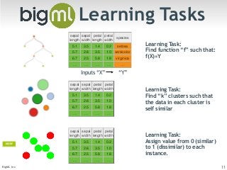 Learning Tasks 
sepal 
length 
sepal 
width 
petal 
length 
petal 
width 
species 
5.1 3.5 1.4 0.2 setosa 
5.7 2.6 3.5 1.0 versicolor 
6.7 2.5 5.8 1.8 virginica 
… … … … … 
Inputs “X” “Y” 
Learning Task: 
Find function “f” such that: 
f(X)≈Y 
sepal 
length 
sepal 
width 
petal 
length 
petal 
width 
5.1 3.5 1.4 0.2 
5.7 2.6 3.5 1.0 
6.7 2.5 5.8 1.8 
… … … … 
Learning Task: 
Find “k” clusters such that 
the data in each cluster is 
self similar 
sepal 
length 
sepal 
width 
petal 
length 
petal 
width 
5.1 3.5 1.4 0.2 
5.7 2.6 3.5 1.0 
6.7 2.5 5.8 1.8 
… … … … 
Learning Task: 
Assign value from 0 (similar) 
to 1 (dissimilar) to each 
instance. 
BigML Inc 11 
 