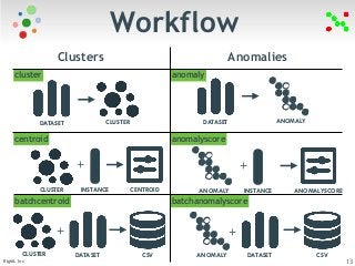 cluster anomaly 
centroid anomalyscore 
+ 
+ 
batchcentroid batchanomalyscore 
BigML Inc 
13 
Workflow 
Clusters Anomalies 
ANOMALYSCORE 
DATASET 
+ 
CSV 
DATASET CLUSTER DATASET 
INSTANCE 
INSTANCE CENTROID 
DATASET 
+ 
CSV 
ANOMALY 
CLUSTER ANOMALY 
CLUSTER ANOMALY 
 