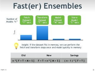Fast(er) Ensembles 
Fetch 
Dataset 
“F” secs 
Transform 
Dataset 
“T” secs 
Model 
Dataset 
“M” secs 
Store 
Model 
“S” secs 
Insight: if the dataset fits in memory, we can perform the 
fetch and transform steps once and model quickly in memory 
Old New Savings 
Number of 
Models “n” 
Time 
n * [ F + T + M + S ] F + T + n * [ M + S ] ( n - 1 ) * [ F + T ] 
BigML Inc 8 
 