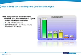 11 
Was ClientSTARTs verlangsamt (und beschleunigt) II 
~50% des gesamten Datenvolumens 
innerhalb von ‚Data‘ ändern sich täglich 
– in den meisten Installationen 
 5 – 10% in Dataworkspace 
 DEAKTIVIEREN Sie den Virenscanner für 
mindestens *.ns*  Data 
 