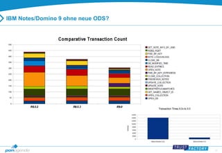 17 
IBM Notes/Domino 9 ohne neue ODS? 
 