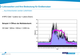 33 
Latenzzeiten und Ihre Bedeutung für Endbenutzer 
... Aus Antwortzeiten werden Lieferfristen 
# RPC Calls * (Latenz Up + Latenz Down) 
Beispiel  Öffnen der Maildatenbank: 
30 Calls * (60ms + 60ms) = 3.600 ms 
 