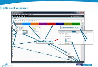 8 
Bitte nicht vergessen 
Workspace 
(nsf) 
Physical nsfs 1, 2, 3, … n 
 