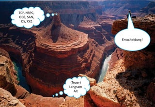 12 
(Teuer) 
Langsam 
Alt 
TCP, NRPC, 
ODS, SAN, 
OS, XYZ 
Entscheidung! 
 