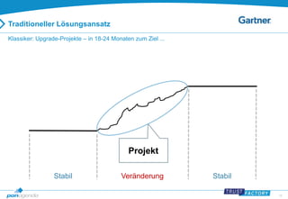 16 
Traditioneller Lösungsansatz 
Klassiker: Upgrade-Projekte – in 18-24 Monaten zum Ziel ... 
Projekt 
Stabil Veränderung Stabil 
 