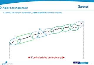 18 
Agiler Lösungsansatz 
In (vielen) klein(er)en, konstanten, stets aktuellen Schritten vorwärts. 
Kontinuierliche Veränderung 
 