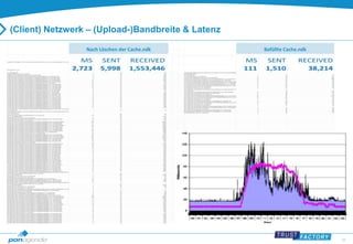36 
(Client) Netzwerk – (Upload-)Bandbreite & Latenz 
Nach Löschen der Cache.ndk Befüllte Cache.ndk 
 