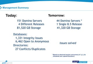 47 
Management Summary 
Today: Tomorrow: 
1 Single 8.5 Release 
* Based on observed session concurrency of 
(clustered, excl. special functions ) 
151 Domino Servers 
4 Different Releases 
44 Domino Servers * 
27,179 
81,520 GB Storage 41,320 GB Storage 
Databases: 
1,331 Integrity Issues 
6,462 Open to Anonymous 
Directories: 
27 Conflicts/Duplicates 
Issues solved 
 