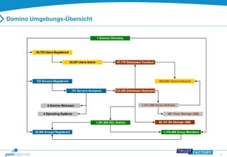 48 
Domino Umgebungs-Übersicht 
1 Domino Directory 
39,725 Users Registered 
153 Servers Registered 
34,057 Users Active 47,178 Databases Touched 
39,369 Groups Registered 
151 Servers Analyzed 133,540 Databases Deployed 
4 Domino Releases 
4 Operating Systems 
494,006 Views Indexed 
1,477,390 Views Defined 
381 View Storage (GB) 
82,131 Db Storage (GB) 
1,361,855 ACL Entries 
1,370,468 Group Members 
 