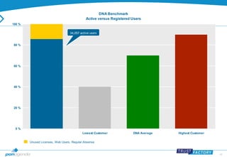 49 
DNA Benchmark 
Active versus Registered Users 
100 % 
80 % 
60 % 
40 % 
20 % 
0 % 
34,057 active users 
Nationwide Lowest Customer DNA Average Highest Customer 
Unused Licenses, Web Users, Regular Absense 
 
