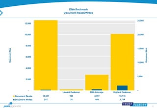 50 
DNA Bechmark 
Document Reads/Writes 
12,000 
10,000 
8,000 
6,000 
4,000 
2,000 
- 
Document Reads 
25,000 
20,000 
15,000 
10,000 
5,000 
- 
Document Writes 
Ricoh Lowest Customer DNA Average Highest Customer 
Document Reads 15,631 169 2,787 10,116 
Document Writes 252 20 409 1,714 
 