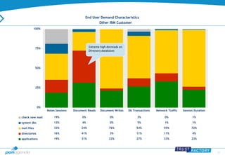 51 
End User Demand Characteristics 
Other IBM Customer 
100% 
75% 
50% 
25% 
0% 
Extreme high docreads on 
Directory databases 
Notes Sessions Document Reads Document Writes Db Transactions Network Traffic Session Duration 
check new mail 19% 0% 0% 3% 0% 1% 
system dbs 13% 4% 0% 5% 1% 1% 
mail files 33% 24% 76% 54% 55% 72% 
directories 16% 41% 3% 11% 11% 4% 
applications 19% 31% 22% 27% 33% 23% 
 