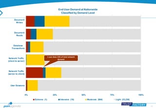 52 
End User Demand at Nationwide 
Classified by Demand Level 
1 user does 15% of total network 
demand 
0% 25% 50% 75% 100% 
Document 
Writes 
Document 
Reads 
Database 
Transactions 
Network Traffic 
(client to server) 
Network Traffic 
(server to client) 
User Sessions 
Extreme (1) Intensive (16) Moderate (804) Light (33,236) 
 