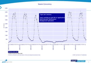54 
Session Concurrency 
- 
500 
1,000 
1,500 
2,000 
2,500 
3,000 
3,500 
4,000 
4,500 
2009-3-18 00 
03 
06 
09 
12 
15 
18 
21 
2009-3-19 00 
03 
06 
09 
12 
15 
18 
21 
2009-3-20 00 
03 
06 
09 
12 
15 
18 
21 
2009-3-21 00 
03 
06 
09 
12 
15 
18 
21 
2009-3-22 00 
03 
06 
09 
12 
15 
18 
21 
2009-3-23 00 
03 
06 
09 
12 
15 
18 
21 
2009-3-24 00 
03 
06 
09 
12 
15 
18 
21 
User Sessions 
Maximum Level: 4,247 
Includes Normal and Heavy users 
For each hour of the day, the chart shows maximum, minimum and average levels scored each minute © 2009, Trust Factory B.V. The Netherlands 
Type user sessions: 
Users working on mail file or applications 
Mail/Calendar Notifications 
Background replication 
 