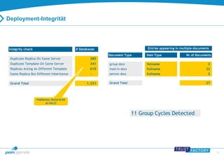 57 
Deployment-Integrität 
Entries appearing in multiple documents 
11 Group Cycles Detected 
Integrity check # Databases 
Duplicate Replica On Same Server 380 
Duplicate Template On Same Server 341 
Replicas Acting As Different Template 610 
Same Replica But Different Inheritance - 
Grand Total 1,331 
Document Type Item Type Nr of Documents 
group docs listname 3 
mail-in docs fullname 22 
person docs fullname 2 
Grand Total 27 
PubNames, DirCat & DA 
at risk (!) 
 