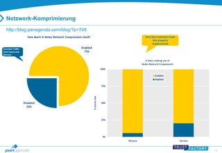 58 
Netzwerk-Komprimierung 
How Much is Notes Network Compression Used? 
Enabled 
75% 
Disabled 
25% 
Includes Traffic 
from Users and 
Servers 
Very few customers have 
this properly 
implemented 
# Users making use of 
Notes Network Compression 
100% 
75% 
50% 
25% 
0% 
Persons Servers 
% Active Users 
Enabled 
Disabled 
http://blog.panagenda.com/blog/?p=748 
 