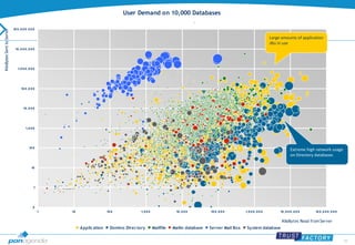 59 
User Demand on 10,000 Databases 
IBM WorldVision 
10 0 ,0 0 0 ,0 0 0 
10 ,0 0 0 ,0 0 0 
1,0 0 0 ,0 0 0 
10 0 ,0 0 0 
10 ,0 0 0 
1,0 0 0 
10 0 
10 
1 
0 
Large amounts of application 
dbs in use 
1 10 10 0 1,0 0 0 10 ,0 0 0 10 0 ,0 0 0 1,0 0 0 ,0 0 0 10 ,0 0 0 ,0 0 0 10 0 ,0 0 0 ,0 0 0 
KiloBytes Read from Server 
KiloBytes Sent to Server 
Application Domino Directory Mailfile Mailin database Server Mail Box System database 
Extreme high network usage 
on Directory databases 
 