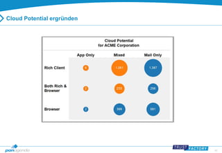 60 
Cloud Potential ergründen 
 
