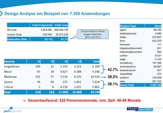63 
Design Analyse am Beispiel von 7.350 Anwendungen 
Code Fragments Code Lines 
All Code 7.823.584 366.058.163 
Unique Code 539.540 30.272.234 
Duplication Rate 93,1% 91,7% 
Durschnittliche Werte 
liegen zwischen 
90% und 97% 
Element Type Items 
agent 88.786 
databasescript 4.985 
folder 472.867 
form 932.370 
frameset 111 
helpaboutdocument 921 
helpusingdocument 844 
outline 9.421 
page 4.102 
scriptlibrary 197.366 
sharedactions 36.967 
sharedcolumn 407 
sharedfield 723 
subform 145.509 
view 367.723 
Grand Total 2.263.102 
→ Gesamtaufwand: 322 Personenmonate, min. Zeit: 40-48 Monate 
 