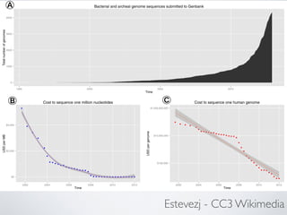 Estevezj - CC3 Wikimedia 
http://upload.wikimedia.org/wikipedia/commons/7/73/Number_of_prokaryotic_genomes_and_sequencing_costs.svg Ⓐ 
Ⓑ Ⓒ 
 
