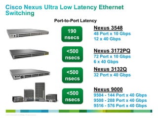 Port-to-Port Latency 
190 
nsecs 
<500 
nsecs 
<500 
nsecs 
<500 
nsecs 
Nexus 3548 
48 Port x 10 Gbps 
12 x 40 Gbps 
Nexus 3172PQ 
72 Port x 10 Gbps 
6 x 40 Gbps 
Nexus 3132Q 
32 Port x 40 Gbps 
Nexus 9000 
9504 - 144 Port x 40 Gbps 
9508 - 288 Port x 40 Gbps 
9516 - 576 Port x 40 Gbps 
© 2013 Cisco and/or its affiliates. All rights reserved. 10 
 