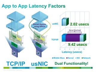 App to App Latency Components 
Kernel Bypass 2.02 usecs 
using SRIOV 
Kernel Overhead 
9.42 usecs 
0 2 4 6 8 10 
usNIC 
TCP/IP 
Latency (usecs) 
Middle Ware Kernel NIC Network 
HW Resource 
isolation using 
IOMMU 
TCP/IP usNIC 
Dual Functionality! 
© 2013 Cisco and/or its affiliates. All rights reserved. 12 
 