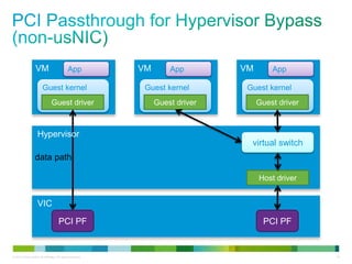 VM 
App VM 
Guest kernel 
Guest driver 
App 
Guest kernel 
Guest driver 
App 
Guest kernel 
Guest driver 
virtual switch 
Host driver 
VM 
Hypervisor 
data path 
VIC 
PCI PF 
PCI PF 
© 2013 Cisco and/or its affiliates. All rights reserved. 16 
 