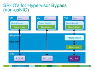 VM 
App VM 
Guest kernel 
Guest driver 
App 
Guest kernel 
Guest driver 
App 
Guest kernel 
Guest driver 
virtual switch 
Host driver 
VM 
Hypervisor 
data path 
VIC 
PCI VF 
PCI VF 
PCI PF 
© 2013 Cisco and/or its affiliates. All rights reserved. 17 
 