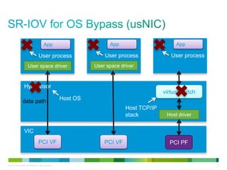 VM 
App 
User process 
User space driver 
VM 
App 
User process 
User space driver 
VM App 
User process 
virtual switch 
Host driver 
Hypervisor 
data path 
VIC 
PCI VF 
PCI VF 
PCI PF 
Host OS 
Host TCP/IP 
stack 
© 2013 Cisco and/or its affiliates. All rights reserved. 18 
 