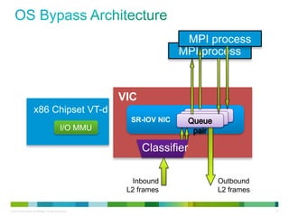 x86 Chipset VT-d 
I/O MMU 
VIC 
SR-IOV NIC 
MPI process 
MPI process 
Classifier 
QQPP 
Inbound 
L2 frames 
Outbound 
L2 frames 
© 2013 Cisco and/or its affiliates. All rights reserved. 21 
 