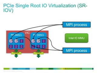 VIC 
PF (MAC) 
V 
F 
V 
F 
V 
F 
QP QP QP QP 
V 
F 
V 
F 
V 
F 
PF (MAC) 
V 
F 
V 
F 
V 
F 
V 
F 
V 
F 
V 
F 
MPI process 
Intel IO MMU 
MPI process Physical 
port 
Physical 
port 
© 2013 Cisco and/or its affiliates. All rights reserved. 23 
 