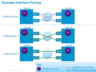 Example Interface Pairing 
Host A Host B 
NIC A1 
NIC A2 
NIC B1 
NIC B2 
P1 
P2 
Host A Host B 
P1 
P2 
Host A Host B 
possible connectivity 
OMPI selected pairing 
NIC A1 
NIC A2 
NIC A1 
NIC A2 
Key 
NIC B1 
NIC B2 
NIC B1 
NIC B2 
P1 
P2 
before pairing 
valid pairing 1 
valid pairing 2 
an MPI process 
© 2013 Cisco and/or its affiliates. All rights reserved. 31 
 