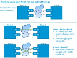 Matching Logic Must Watch For Sub-optimal Pairings 
Host A Host B 
NIC A1 
NIC A2 
NIC B1 
NIC B2 
A1 can reach B1 and B2 
A2 can only reach B1 
NIC A1 
NIC A2 
NIC B1 
NIC B2 
NIC A1 
NIC A2 
NIC B1 
NIC B2 
Case 1 (sub-optimal) 
• A2 cannot pair with 
any interface on Host 
B 
• reduces aggregate 
bandwidth 
Host A 
Host A 
Host A 
Host B 
Case 2 (desired) 
• Both Host A interfaces 
can pair with Host B 
interfaces 
© 2013 Cisco and/or its affiliates. All rights reserved. 33 
 