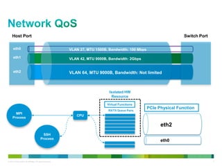 Host Port Switch Port 
eth0 
eth1 
eth2 
VLAN 27, MTU 1500B, Bandwidth: 100 Mbps 
VLAN 42, MTU 9000B, Bandwidth: 2Gbps 
VLAN 64, MTU 9000B, Bandwidth: Not limited 
PCIe Physical Function 
eth2 
Isolated HW 
Resource 
Virtual Functions 
RX/TX Queue Pairs 
CPU 
MPI 
Process 
SSH 
Process eth0 
© 2013 Cisco and/or its affiliates. All rights reserved. 7 
 