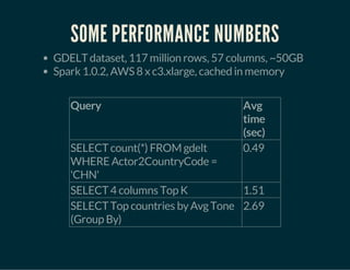 SOME PERFORMANCE NUMBERS 
GDELT dataset, 117 million rows, 57 columns, ~50GB 
Spark 1.0.2, AWS 8 x c3.xlarge, cached in memory 
Query Avg 
time 
(sec) 
SELECT count(*) FROM gdelt 
WHERE Actor2CountryCode = 
'CHN' 
0.49 
SELECT 4 columns Top K 1.51 
SELECT Top countries by Avg Tone 
2.69 
(Group By) 
 