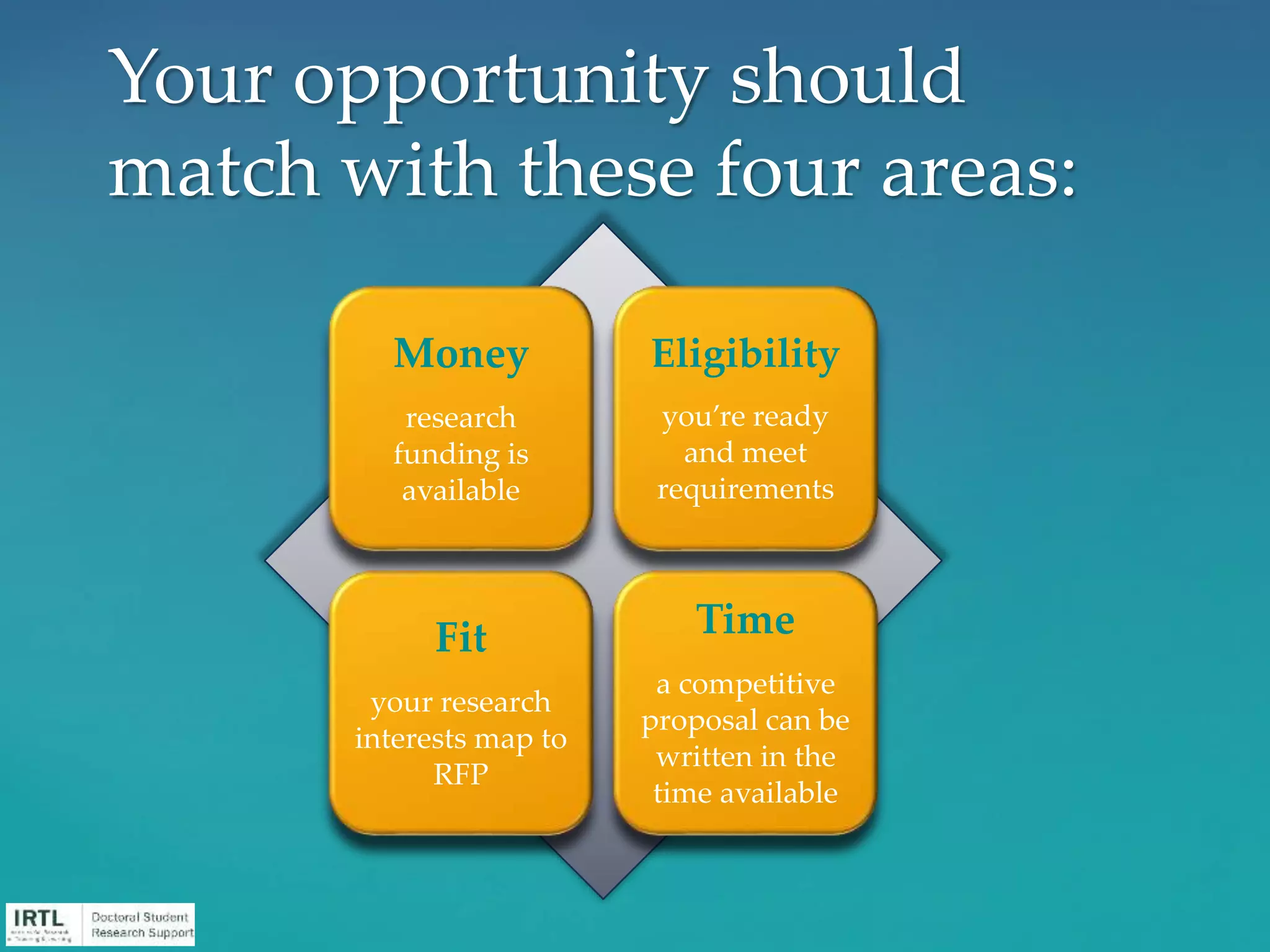 Your opportunity should
match with these four areas:
Money
research
funding is
available
Eligibility
you’re ready
and meet
requirements
Fit
your research
interests map to
RFP
Time
a competitive
proposal can be
written in the
time available
 