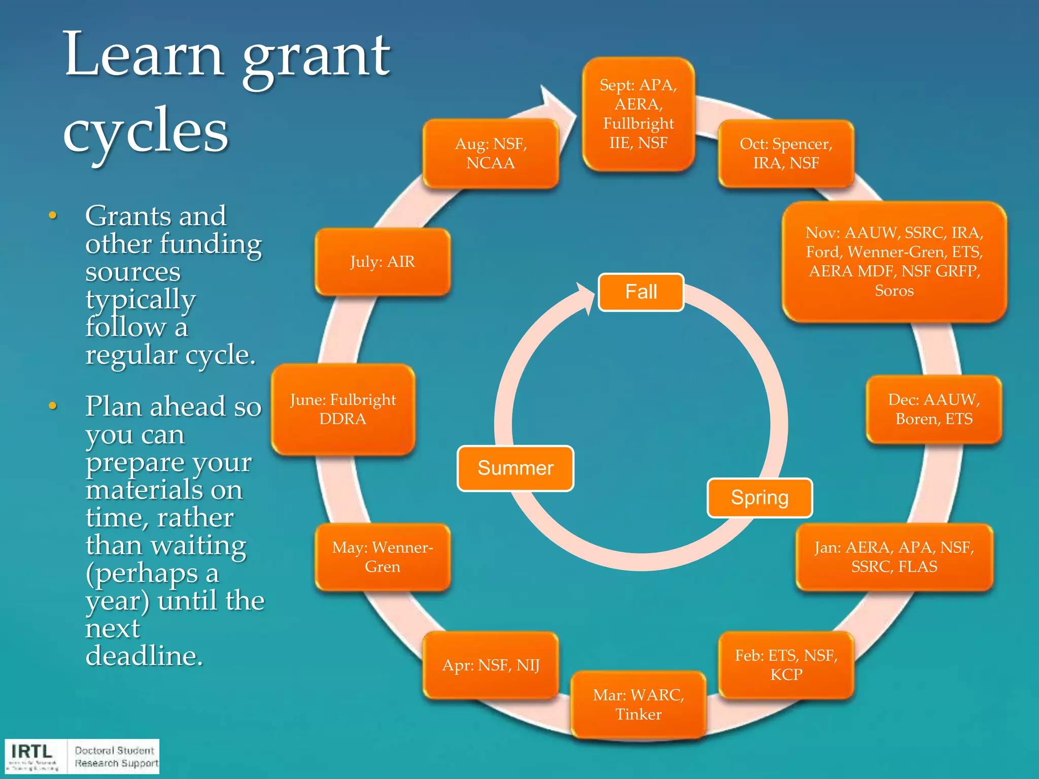 Sept: APA,
AERA,
Fullbright
IIE, NSF Oct: Spencer,
IRA, NSF
Nov: AAUW, SSRC, IRA,
Ford, Wenner-Gren, ETS,
AERA MDF, NSF GRFP,
Soros
Dec: AAUW,
Boren, ETS
Jan: AERA, APA, NSF,
SSRC, FLAS
Feb: ETS, NSF,
KCP
Mar: WARC,
Tinker
Apr: NSF, NIJ
May: Wenner-
Gren
June: Fulbright
DDRA
July: AIR
Aug: NSF,
NCAA
• Grants and
other funding
sources
typically
follow a
regular cycle.
• Plan ahead so
you can
prepare your
materials on
time, rather
than waiting
(perhaps a
year) until the
next
deadline.
Learn grant
cycles
Fall
Spring
Summer
 