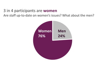 3 in 4 participants are women 
Are staff up-to-date on women’s issues? What about the men? 
Women Women 
Men 
76% 76% 
24% 
 
