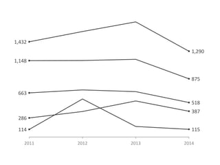 1,432 
1,290 
1,148 
875 
663 
518 
286 
387 
114 115 
2011 2012 2013 2014 
 