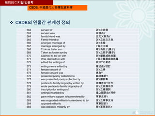CBDB: 中國歷代人物傳記資料庫
해외의 디지털 인문학
 CBDB의 인물간 관계성 정의
562 servant of 為Y之家僕
563 servant was 家僕為Y
564 family friend was 世交父執為Y
565 Family friend to 為Y之世交父執
566 arranged marriage of 為Y主婚
567 marriage arranged by Y為之主婚
568 Took as foster son 錄Y為假子(養子)
569 Taken as foster son by 為Y之假子(養子)
570 Claimed to be kin with 與Y攀親戚敘族屬
571 Was claimed kin with Y與之攀親戚敘族屬
572 edited the writings of 校訂Y之著述
573 writings were edited by 著述由Y校訂
574 female servant of 為Y之婢
575 female servant was 婢為Y
576 presented poetry collection to 獻詩集給Y
577 was presented poetry collection by 被Y獻詩集
578 preface to family biography written by 家傳序由Y所作
579 wrote preface to family biography of 為Y之家傳作序
580 inscription for writings of 為Y之書題詞
581 writings inscribed by 書之題詞由Y所作
582 gave miitary support to/surrendered to 軍事支持Y
583 was supported militarily/surrendered to by 受Y之軍事支持
584 opposed militarily 軍事對抗Y
585 was opposed militarily by 被Y軍事對抗Y
 